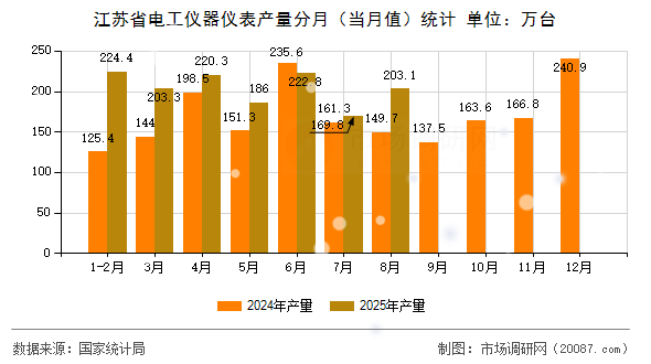 江苏省电工仪器仪表产量分月(当月值)统计 江苏省电工仪器仪表产量分月(当月值)统计