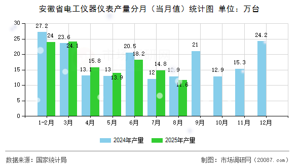 安徽省电工仪器仪表产量分月（当月值）统计图