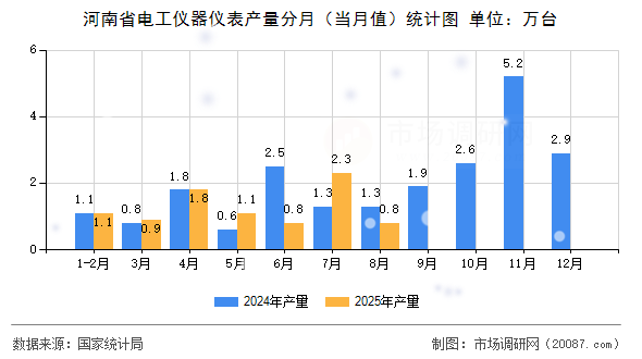 河南省电工仪器仪表产量分月(当月值)统计图 河南省电工仪器仪表产量分月(当月值)统计图