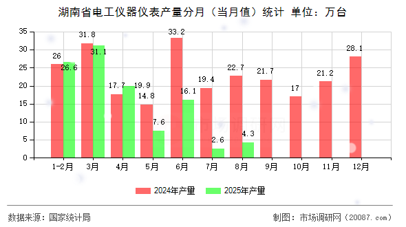 湖南省电工仪器仪表产量分月（当月值）统计