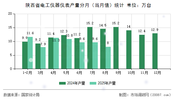 陕西省电工仪器仪表产量分月(当月值)统计 陕西省电工仪器仪表产量分月(当月值)统计