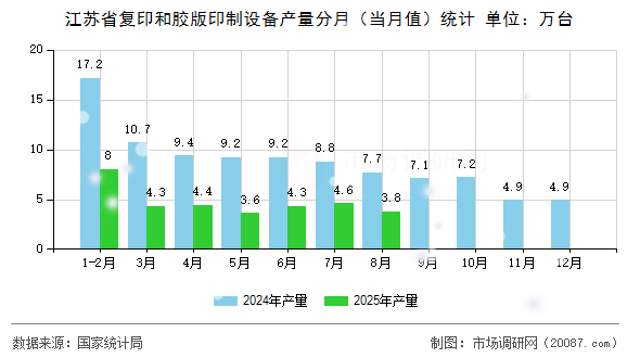 江苏省复印和胶版印制设备产量分月（当月值）统计