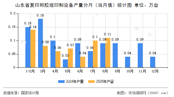 山东省复印和胶版印制设备产量分月(当月值)统计图 山东省复印和胶版印制设备产量分月(当月值)统计图