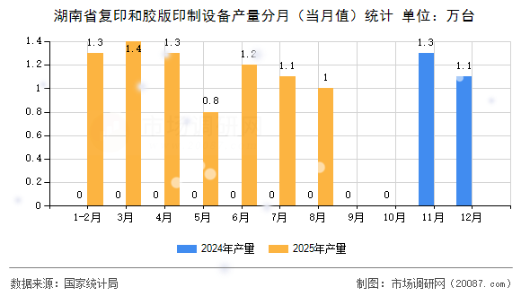 湖南省复印和胶版印制设备产量分月（当月值）统计