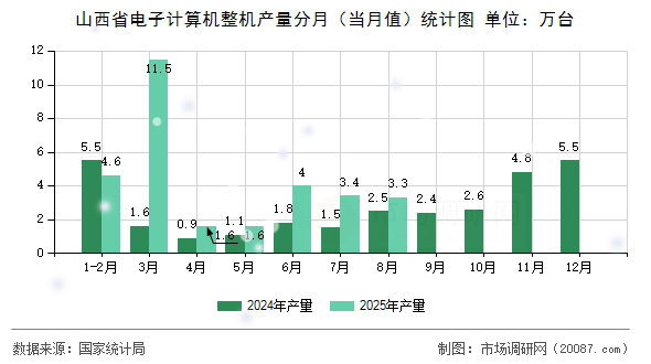 山西省电子计算机整机产量分月（当月值）统计图