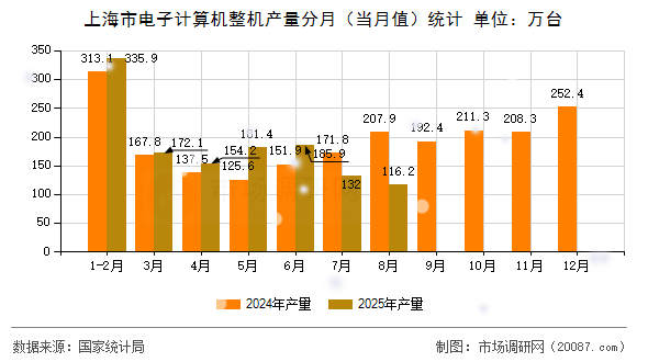 上海市电子计算机整机产量分月(当月值)统计 上海市电子计算机整机产量分月(当月值)统计