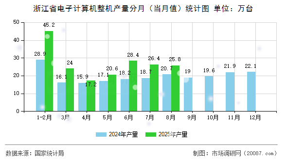 浙江省电子计算机整机产量分月(当月值)统计图 浙江省电子计算机整机产量分月(当月值)统计图