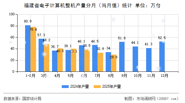 福建省电子计算机整机产量分月(当月值)统计 福建省电子计算机整机产量分月(当月值)统计