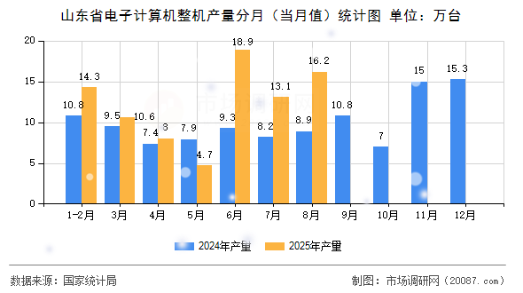 山东省电子计算机整机产量分月（当月值）统计图