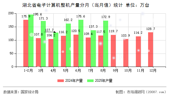 湖北省电子计算机整机产量分月(当月值)统计 湖北省电子计算机整机产量分月(当月值)统计