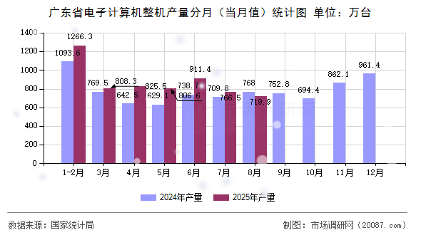 广东省电子计算机整机产量分月(当月值)统计图 广东省电子计算机整机产量分月(当月值)统计图