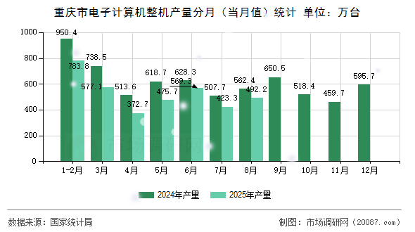 重庆市电子计算机整机产量分月(当月值)统计 重庆市电子计算机整机产量分月(当月值)统计