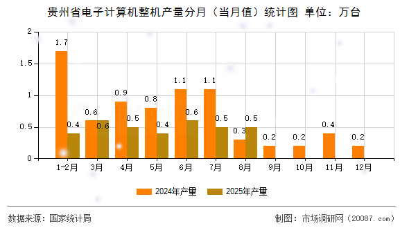 贵州省电子计算机整机产量分月（当月值）统计图