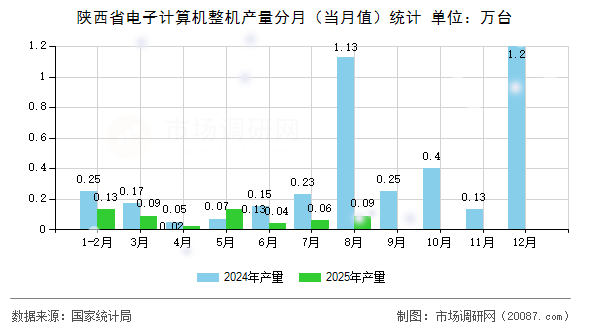 陕西省电子计算机整机产量分月(当月值)统计 陕西省电子计算机整机产量分月(当月值)统计