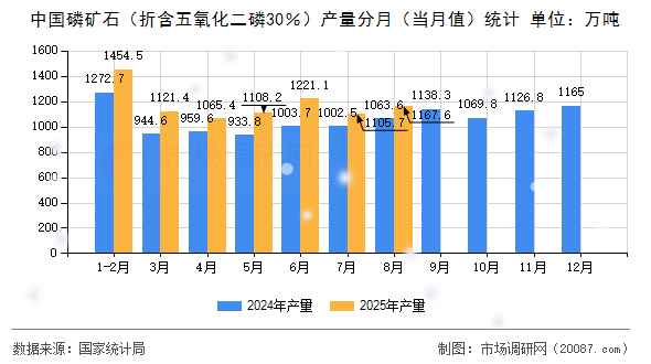 中国磷矿石（折含五氧化二磷30％）产量分月（当月值）统计