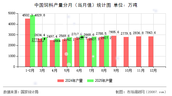 中国饲料产量分月(当月值)统计图 中国饲料产量分月(当月值)统计图