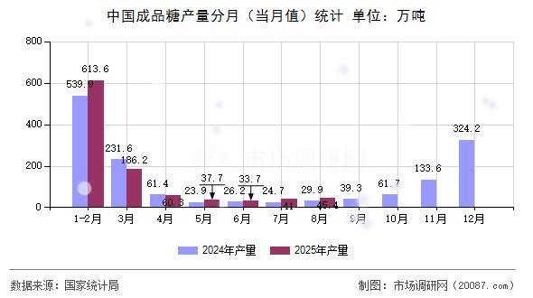 中国成品糖产量分月（当月值）统计