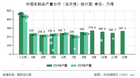 中国乳制品产量分月（当月值）统计图