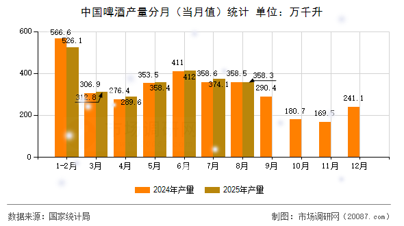 中国啤酒产量分月(当月值)统计 中国啤酒产量分月(当月值)统计