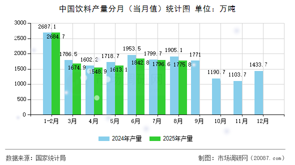 中国饮料产量分月(当月值)统计图 中国饮料产量分月(当月值)统计图