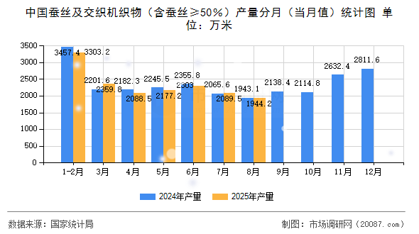 中国蚕丝及交织机织物（含蚕丝≥50％）产量分月（当月值）统计图