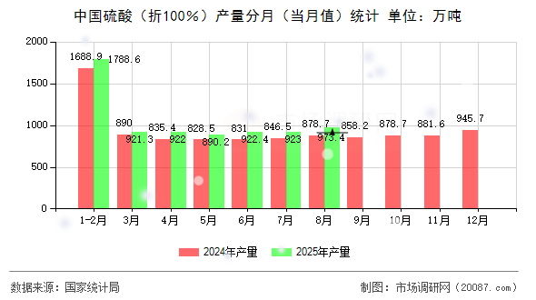 中国硫酸（折100％）产量分月（当月值）统计