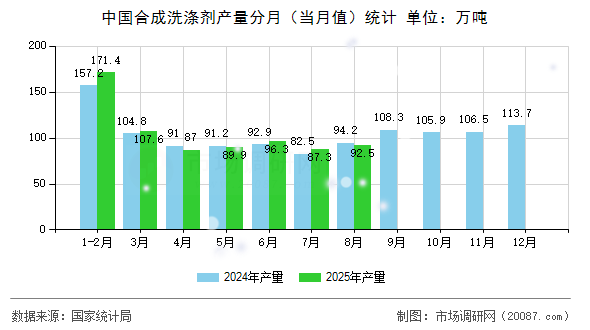 中国合成洗涤剂产量分月（当月值）统计