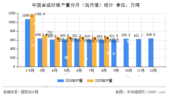 中国合成纤维产量分月（当月值）统计