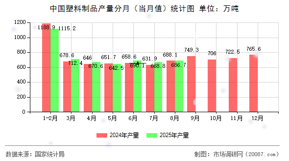 中国塑料制品产量分月（当月值）统计图
