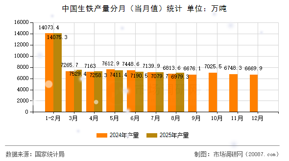 中国生铁产量分月(当月值)统计 中国生铁产量分月(当月值)统计