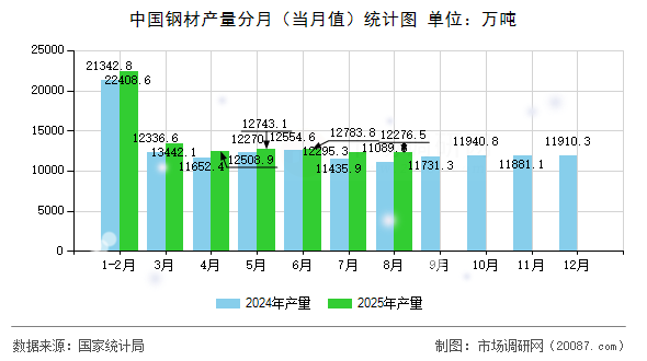 中国钢材产量分月（当月值）统计图