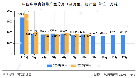 中国中厚宽钢带产量分月（当月值）统计图