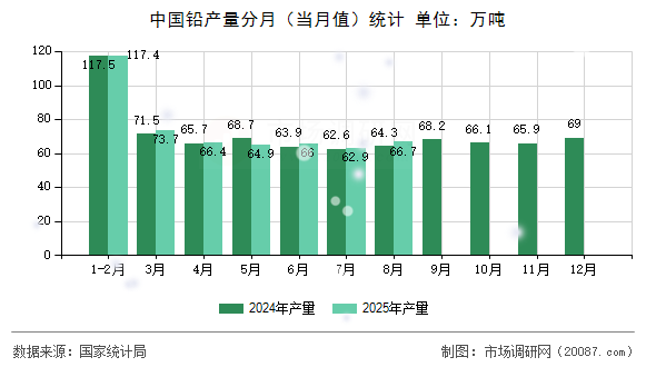 中国铅产量分月（当月值）统计