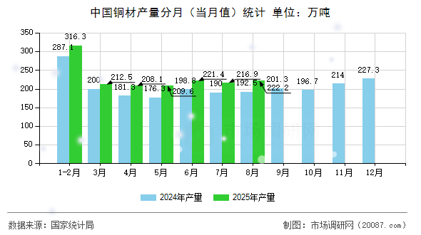 中国铜材产量分月（当月值）统计