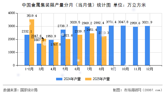 中国金属集装箱产量分月（当月值）统计图