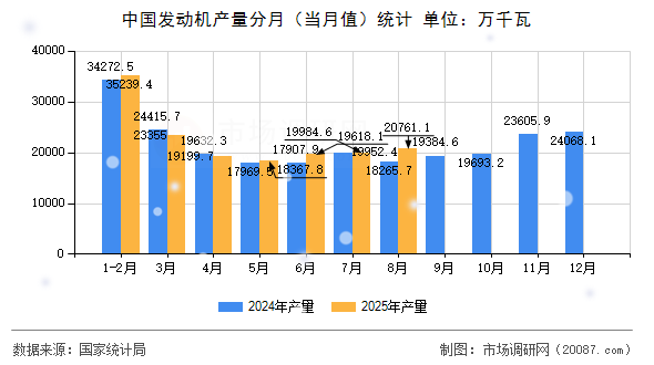 中国发动机产量分月(当月值)统计 中国发动机产量分月(当月值)统计