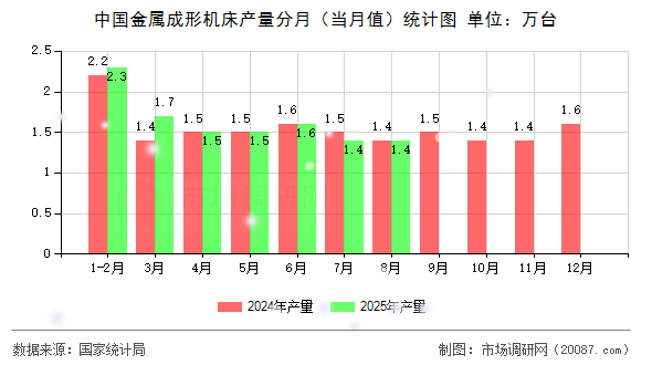中国金属成形机床产量分月(当月值)统计图 中国金属成形机床产量分月(当月值)统计图