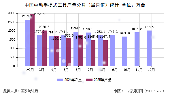 中国电动手提式工具产量分月（当月值）统计