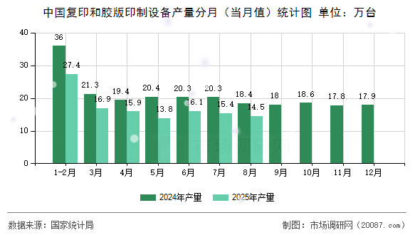 中国复印和胶版印制设备产量分月（当月值）统计图