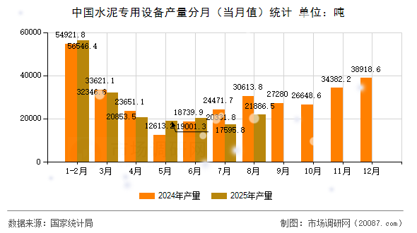 中国水泥专用设备产量分月（当月值）统计