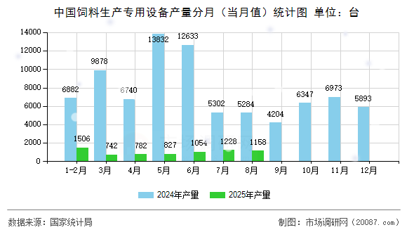 中国饲料生产专用设备产量分月（当月值）统计图