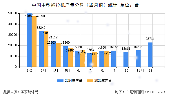 中国中型拖拉机产量分月（当月值）统计