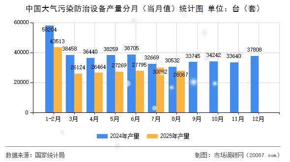 中国大气污染防治设备产量分月（当月值）统计图