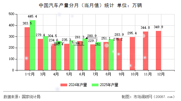 中国汽车产量分月（当月值）统计