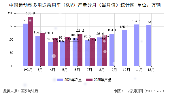 中国运动型多用途乘用车（SUV）产量分月（当月值）统计图