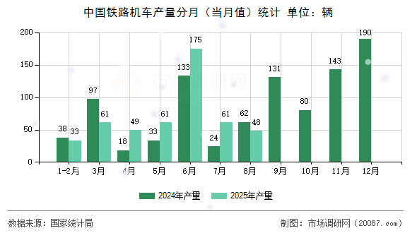 中国铁路机车产量分月（当月值）统计