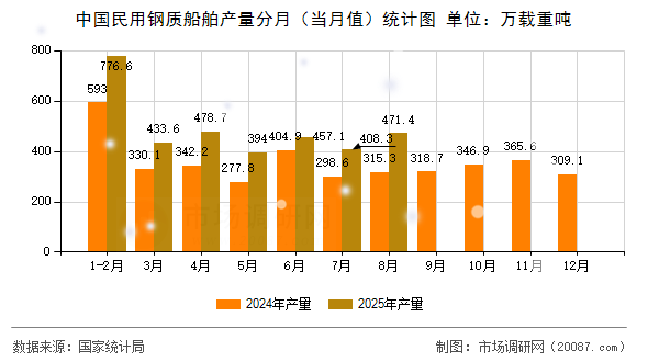 中国民用钢质船舶产量分月（当月值）统计图