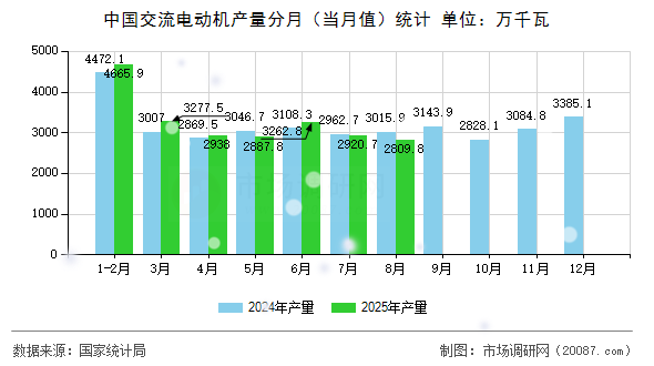 中国交流电动机产量分月(当月值)统计 中国交流电动机产量分月(当月值)统计