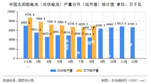 中国太阳能电池（光伏电池）产量分月（当月值）统计图