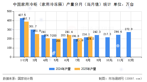 中国家用冷柜（家用冷冻箱）产量分月（当月值）统计